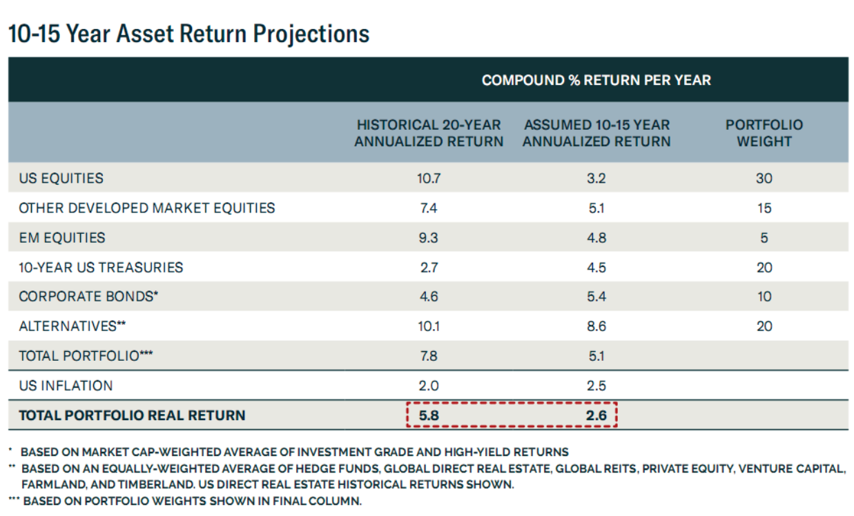 10-15 Year Asset Return Projections.png