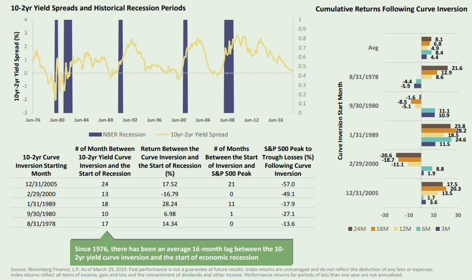 10-2yr Yield Spreads and Historical Recession Periods.png