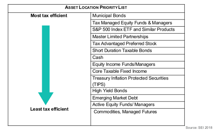 Asset Location Priority List.PNG