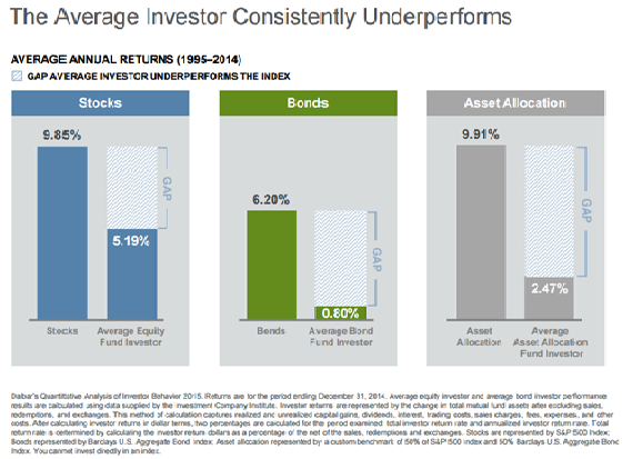 Average Investor Consistently Underperforms.png