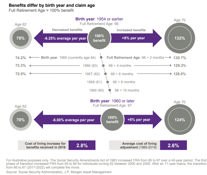 Benefits differ by birth year and claim age.png