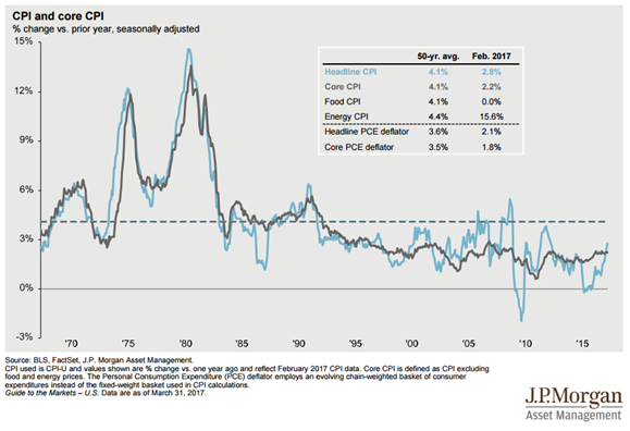 Core CPI vs CPI Since 1970 Core CPI (Defined as CPI Excluding Food and Energy Prices) is Less Volatile Measure of Inflation.png