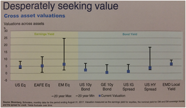 Different Asset Classes Yields in Last 20 Years.png