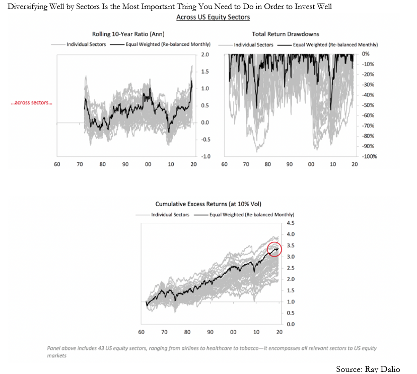 Diversifying well by sectors is the most important thing you need to do in order to invest well.png