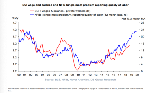 Employment Cost Index and Salaries Since 2000.png