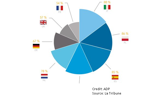 Expatriation-les Français sont les salariés les moins mobiles d'Europe.png