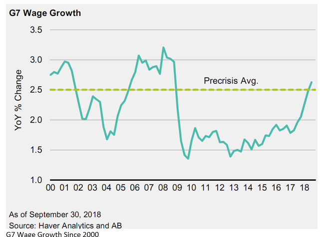 G7 Wage Growth Since 2000.PNG