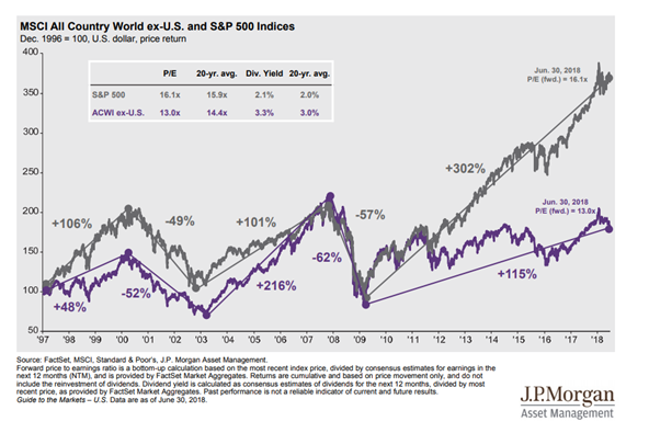 International vs. U.S. Equity Since 1997.PNG