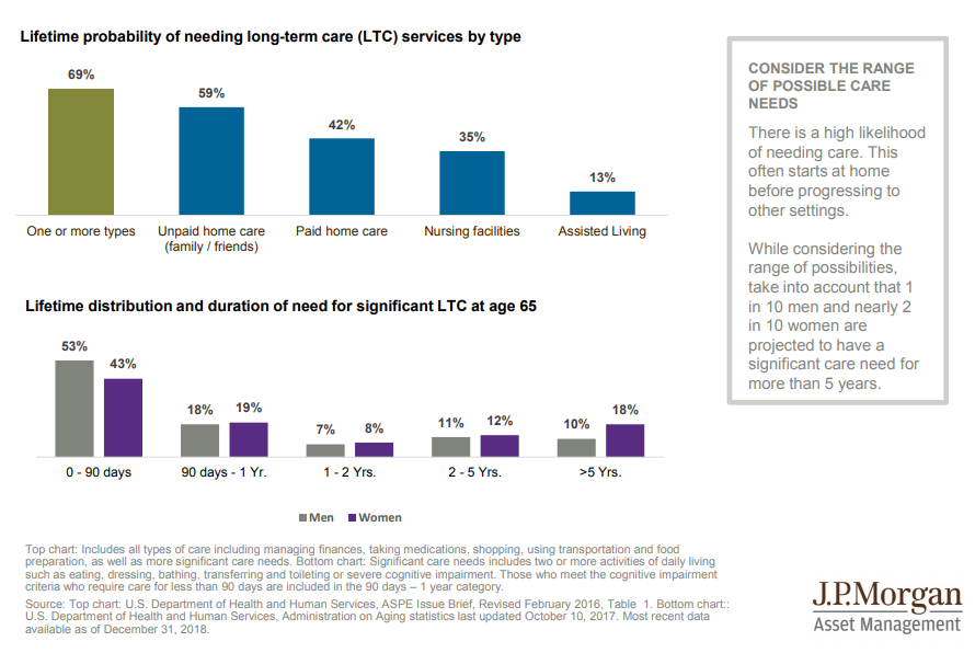 Lifetime probability of needing long-term care (LTC) services by type.png