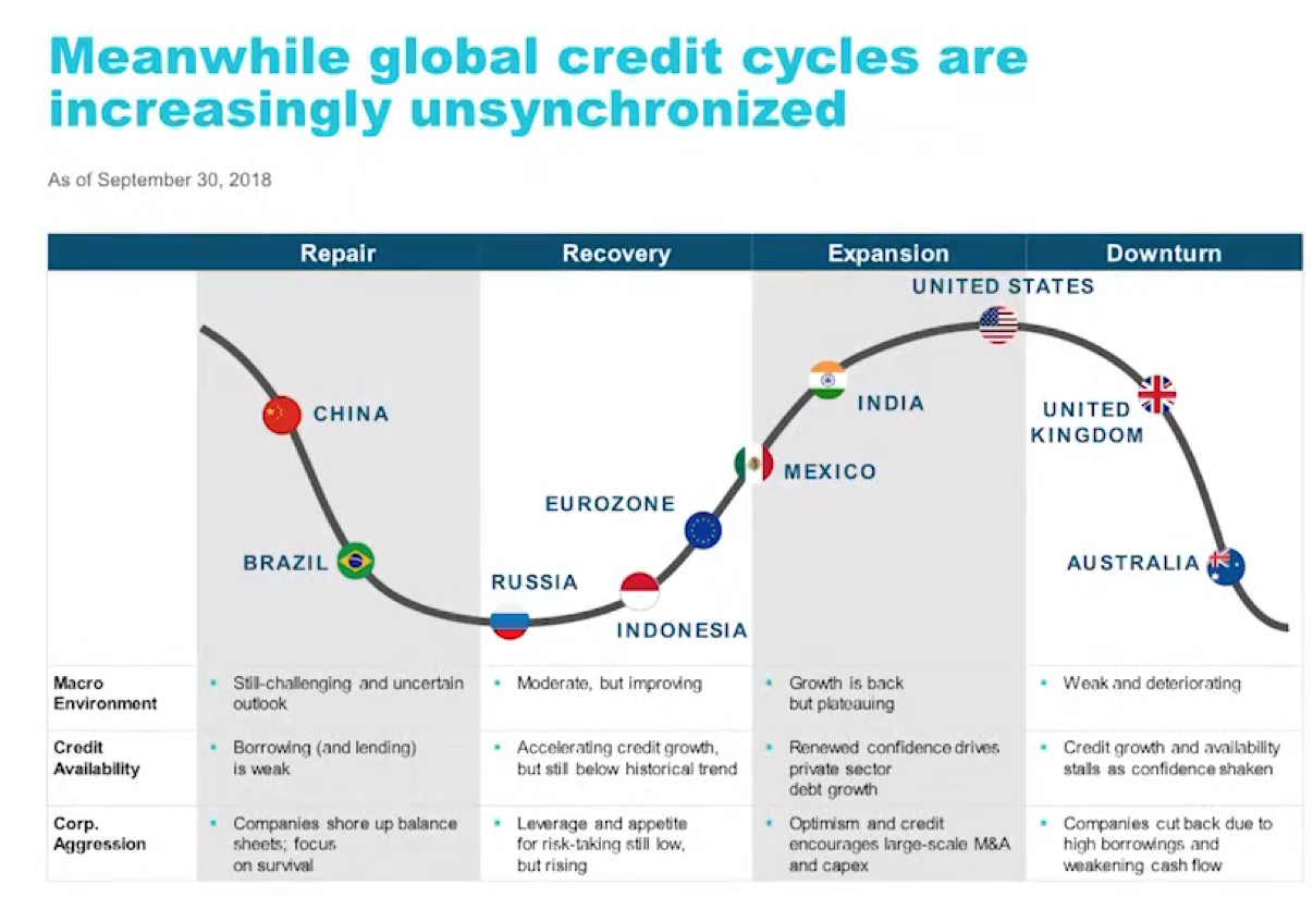 Meanwhile Global Credit Cycles Are Increasingly Synchronized.png