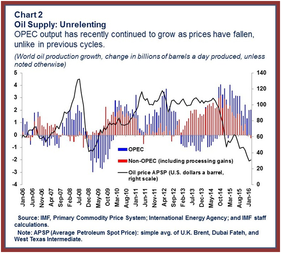 Oil Supply--Unrelenting.png