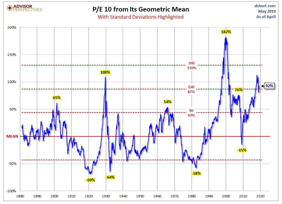 P:E 10 from its geometric mean.png