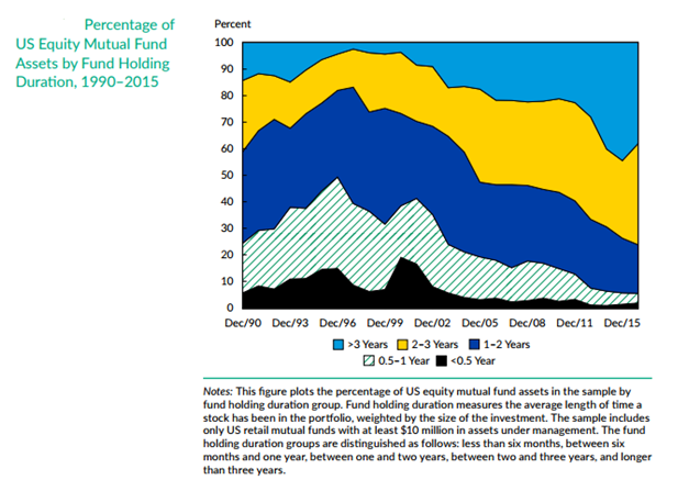 Percentage of U.S. Equity Mutual Fund Assets by Average Length of Time a Stock has been in the Portfolio.png