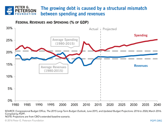 The Growing Debt is Caused by a Structural Mismatch Between Spending and Revenues.png