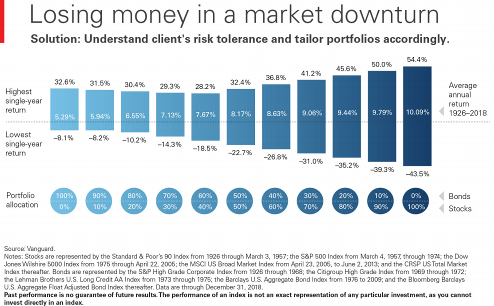 The solution to losing money in a downturn is understanding a client's risk tolerance.png