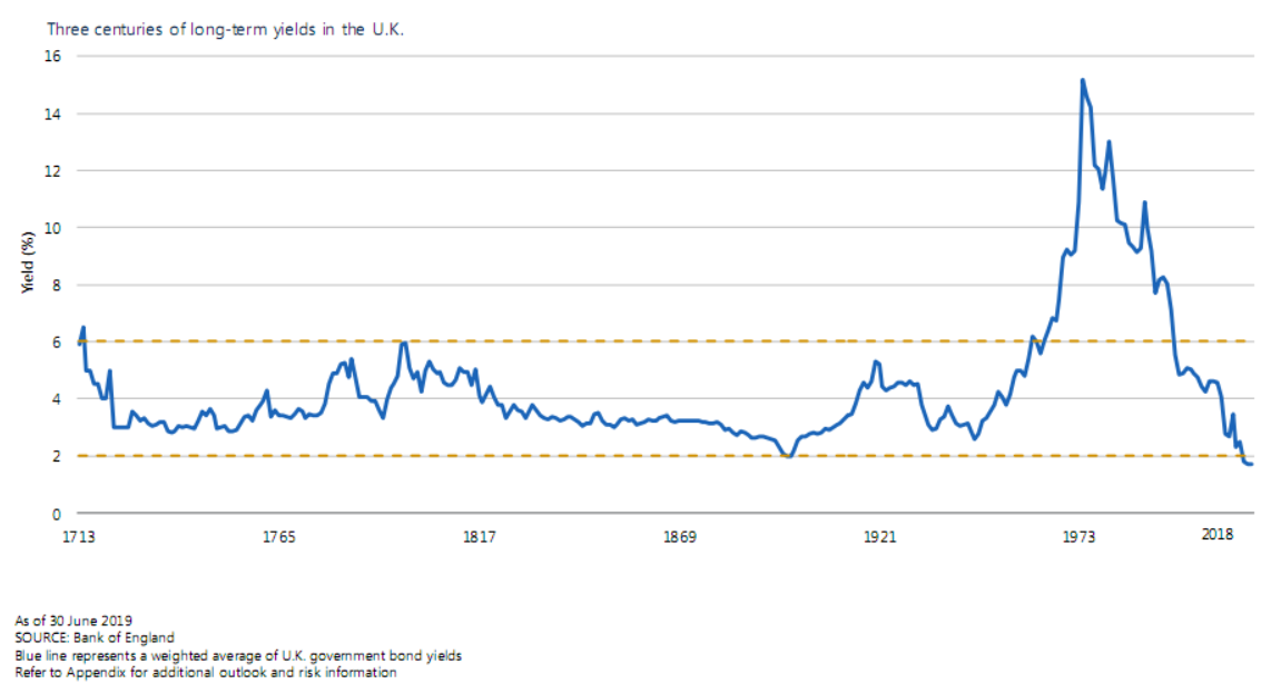 Three centuries of long-term yields in the U.K..png