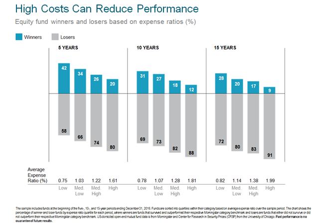 U.S. Equity Funds that Survived and Outperformed Based on Expense Ratio Quartile.png