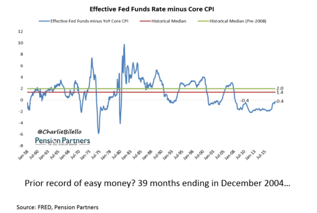 U.S. Inflation Adjusted Interest Rates Since 1958.png