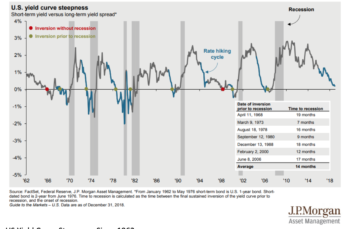 US Yield Curve Steepness Since 1962.png