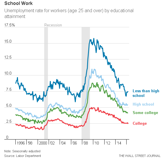 Unemployment Rate for Workers by Educational Attainment.png