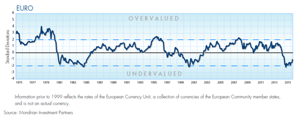 Value of Euro(1975-2015).png