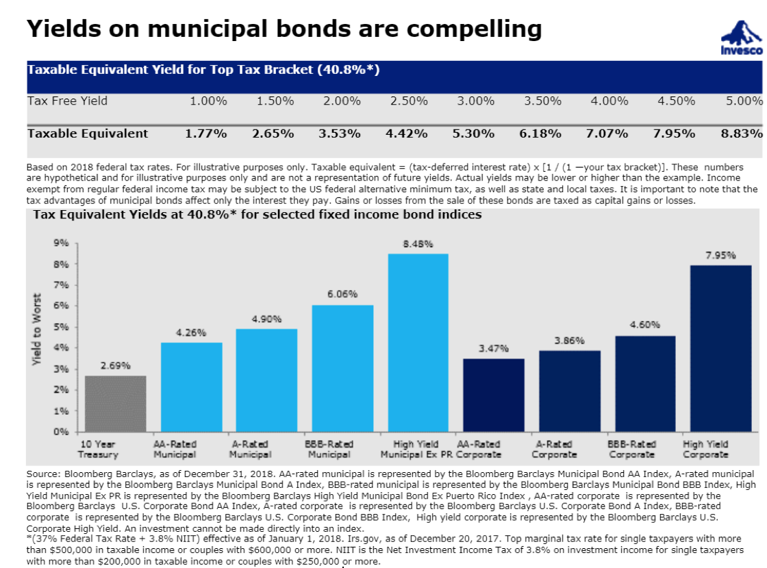 Yields on Municipal.png