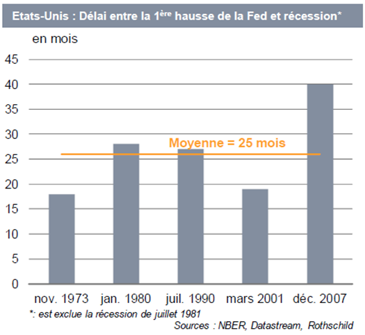 etatsunisdelaientrela1haussedelafedetrecession.PNG