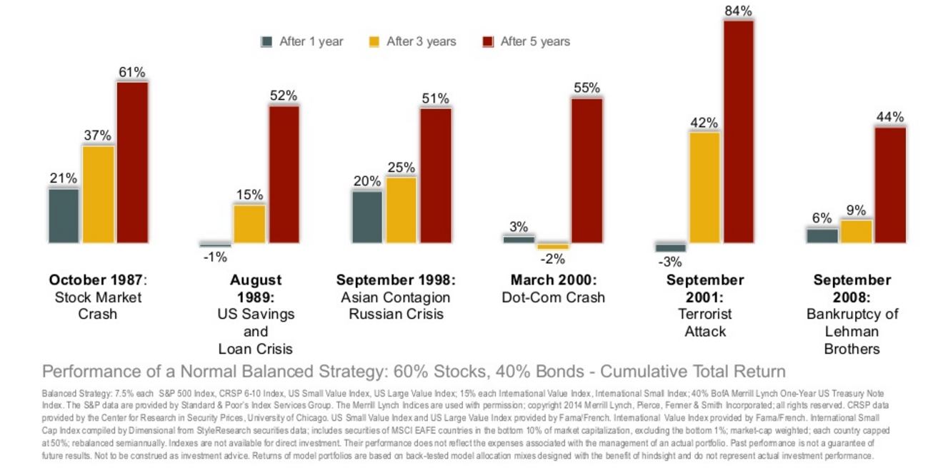 Performance Of A Normal Balanced Strategy.png